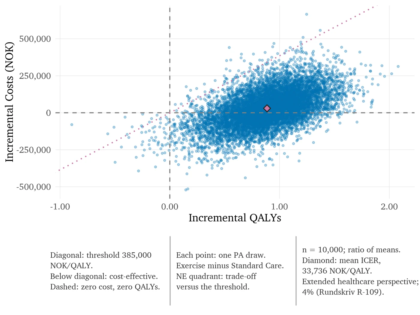 Figure 2. The 10,000 probabilistic draws: extra cost against extra QALYs.