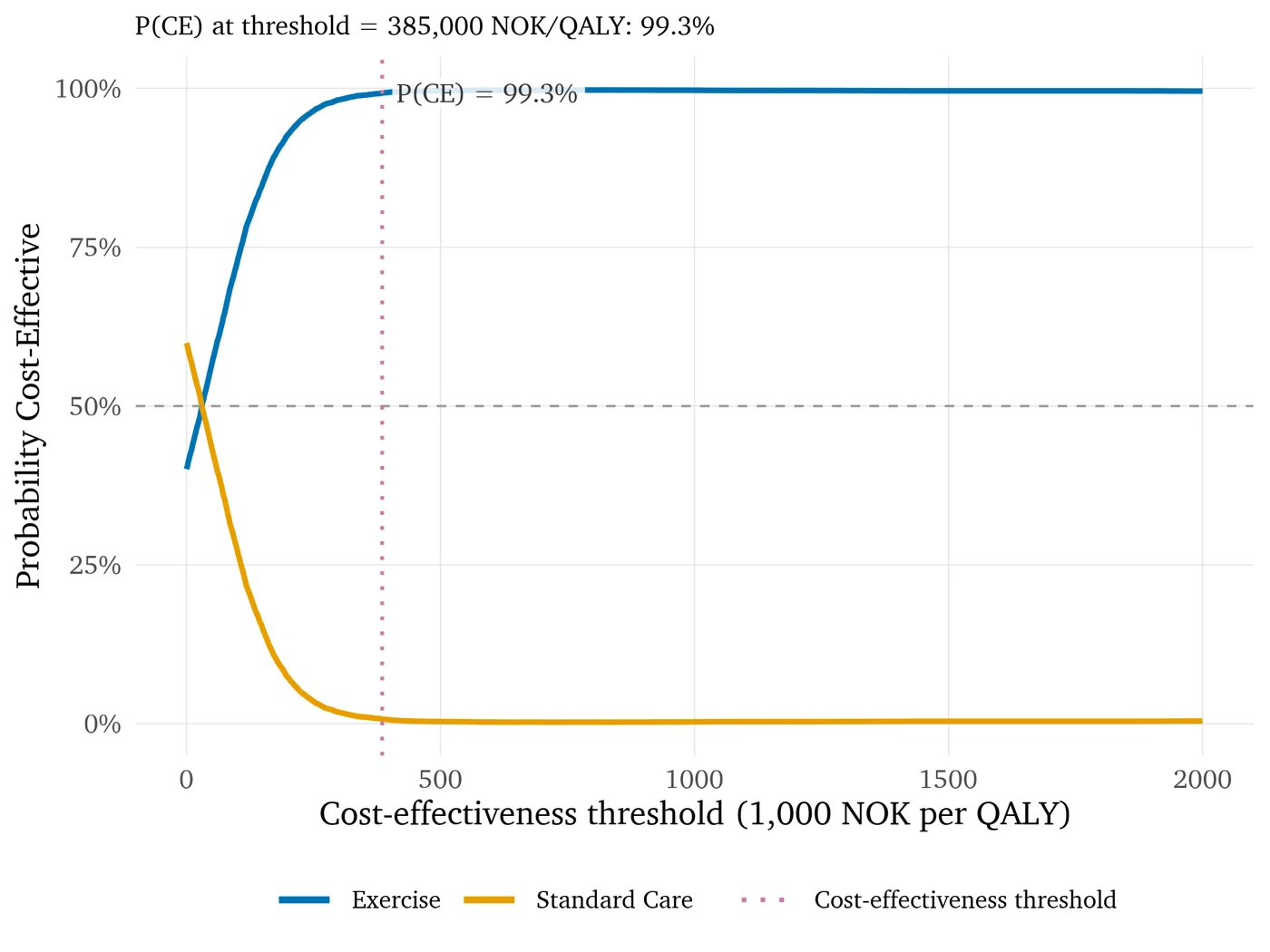 Figure 1. Probability that each strategy is cost-effective, by threshold.
