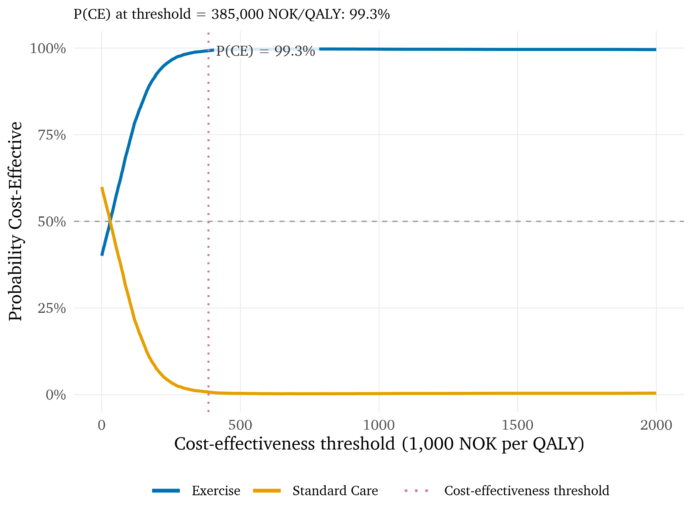 Figure 1. Probability that each strategy is cost-effective, by threshold.